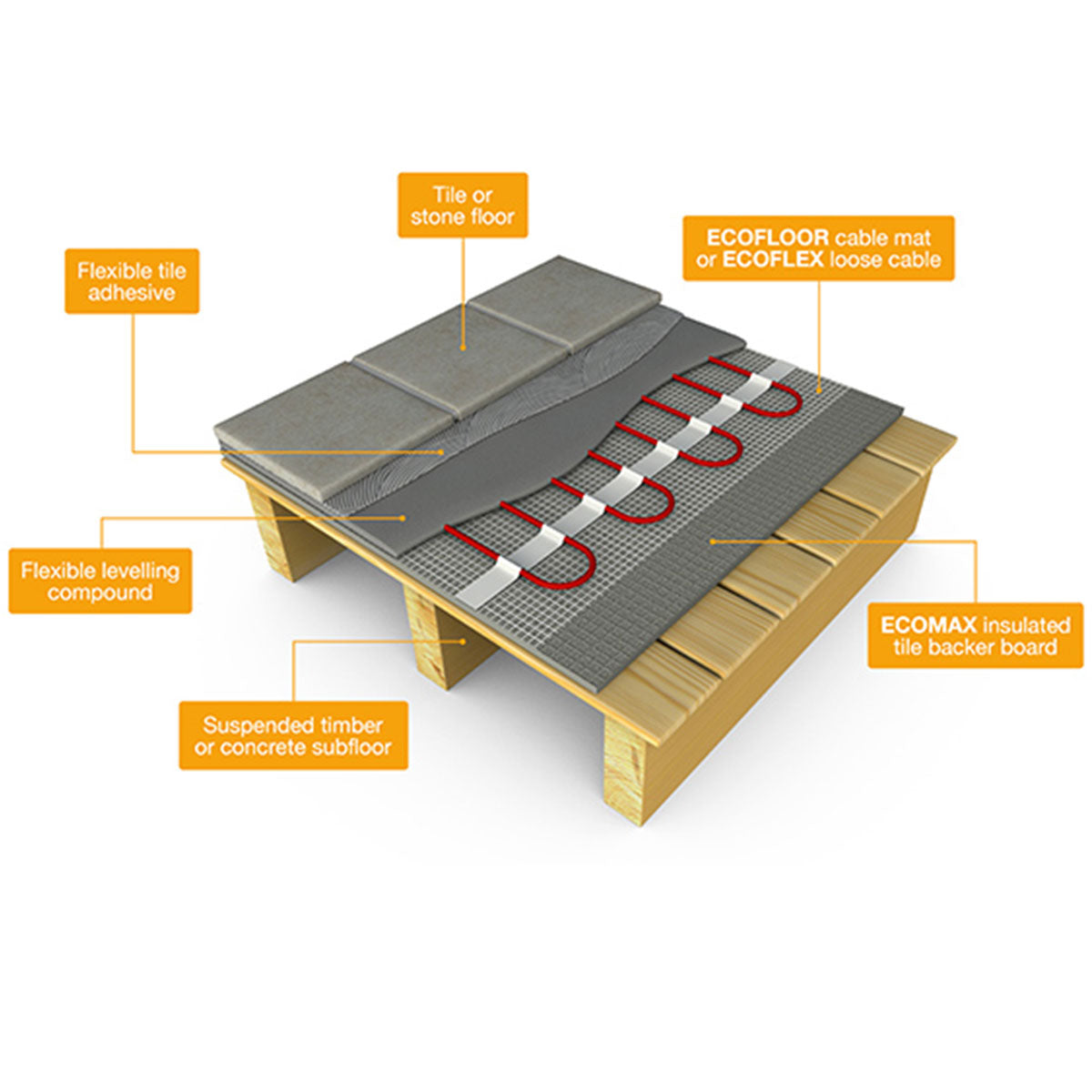 ECOFLOOR Electric Underfloor Heating Mat - 150W / m2