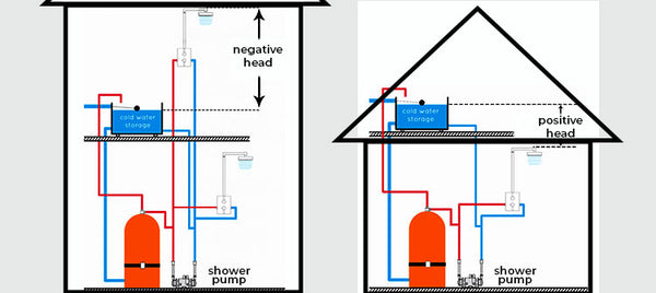 Difference between a positive shower pump and a negative shower pump