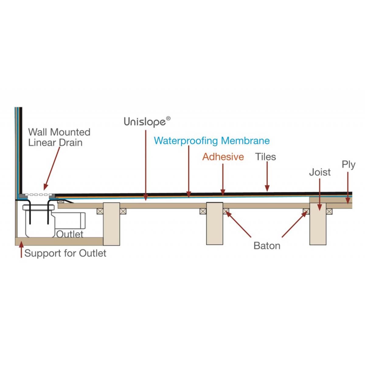 UniSlope 1K Wet Room Kit Highline Panel Drain Drawing