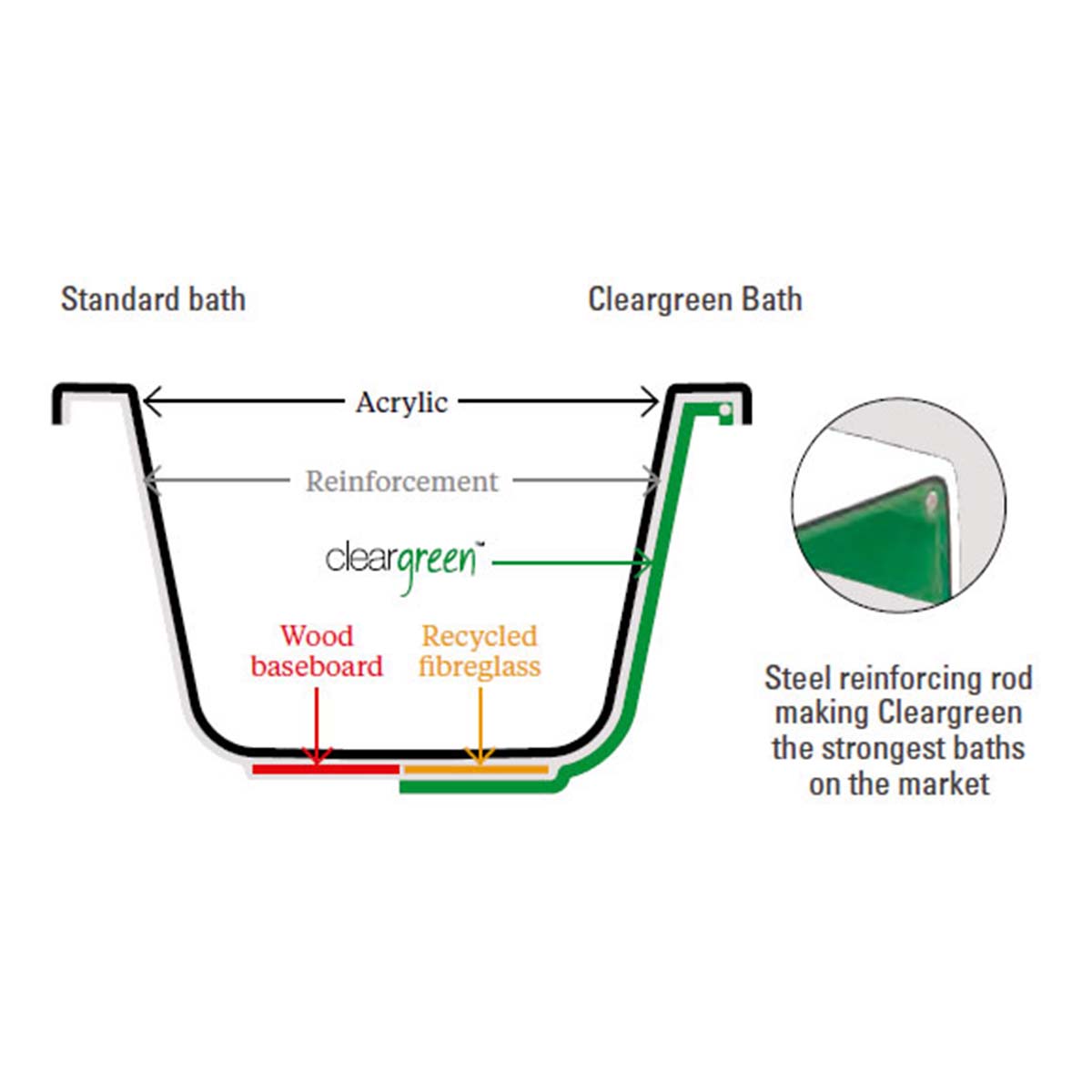 Cleargreen Sustain Single-Ended Back To Wall Acrylic Bath Reinforced