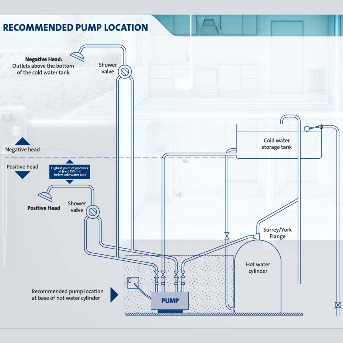 grundfos recommended pump location
